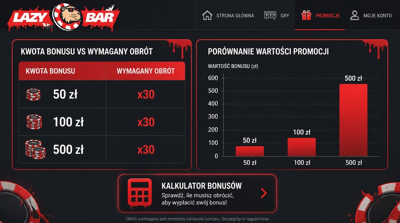 Tabela wymaganego obrotu względem kwoty bonusu